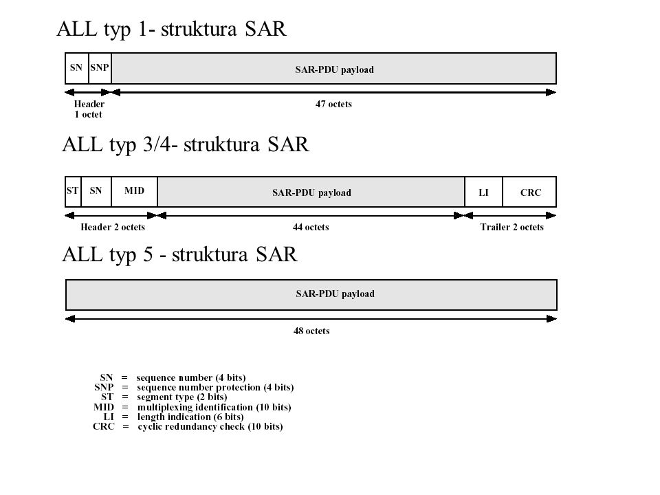 ALL typ 1- struktura SAR ALL typ 3/4- struktura SAR ALL typ 5 - struktura SAR