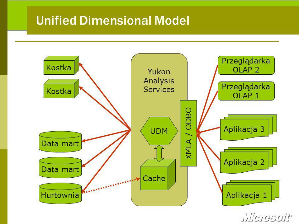 Unified Dimensional Model