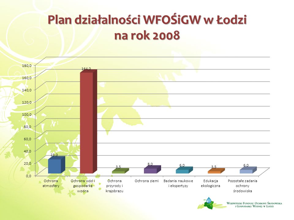 Plan działalności WFOŚiGW w Łodzi na rok 2008