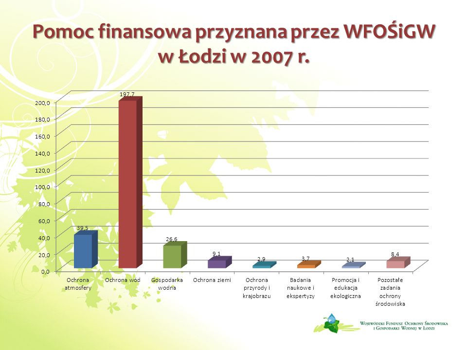 Pomoc finansowa przyznana przez WFOŚiGW w Łodzi w 2007 r.