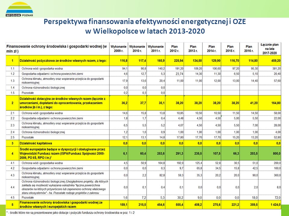 Perspektywa finansowania efektywności energetycznej i OZE w Wielkopolsce w latach