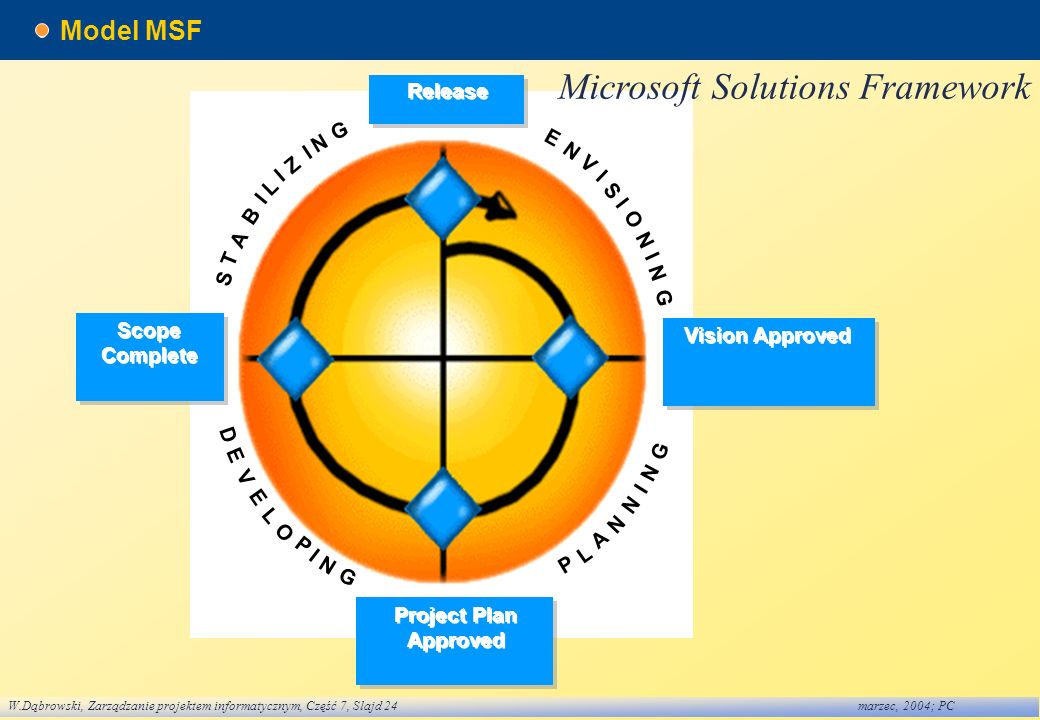 Microsoft Solutions Framework
