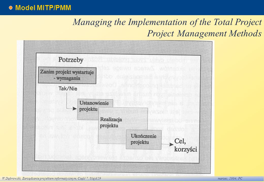 Model MITP/PMM Managing the Implementation of the Total Project Project Management Methods