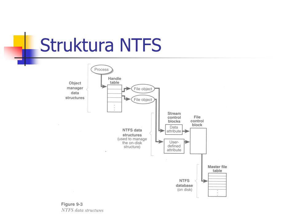 Struktura NTFS