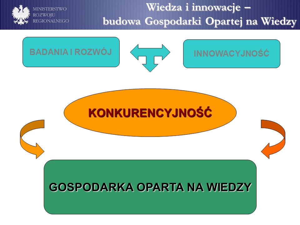 Wiedza i innowacje – budowa Gospodarki Opartej na Wiedzy