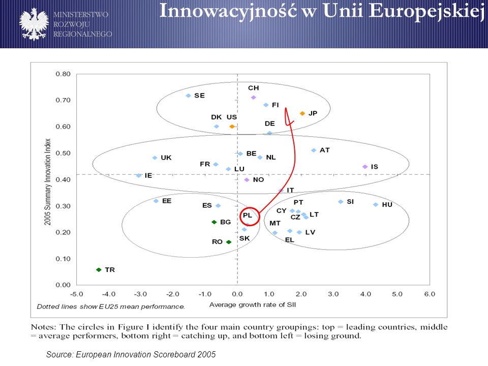 Innowacyjność w Unii Europejskiej