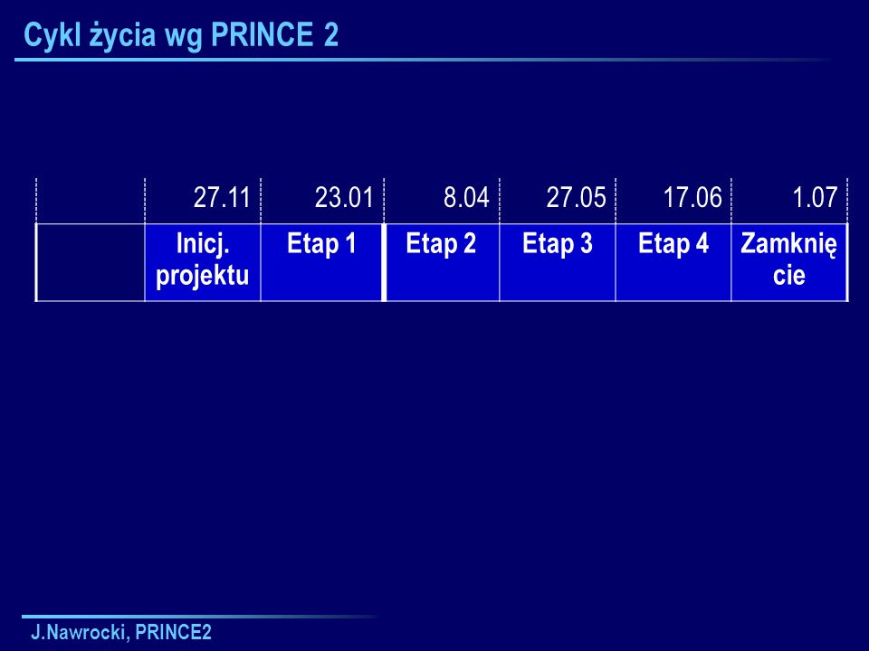 Cykl życia wg PRINCE Inicj. projektu. Etap 1. Etap 2.