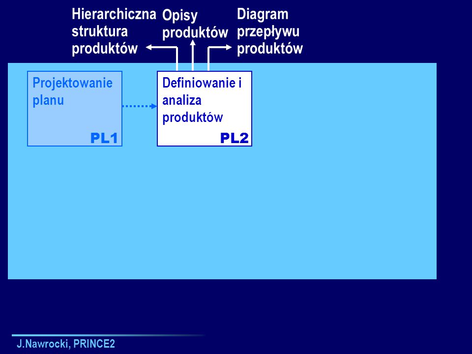 Hierarchiczna struktura produktów Opisy produktów