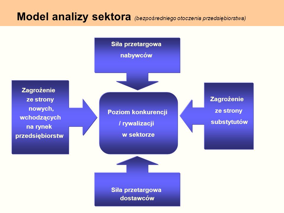 Model analizy sektora (bezpośredniego otoczenia przedsiębiorstwa)