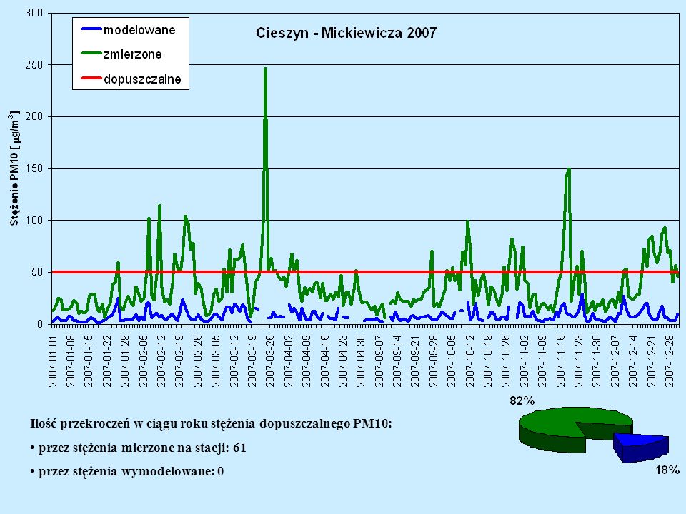 Ilość przekroczeń w ciągu roku stężenia dopuszczalnego PM10: