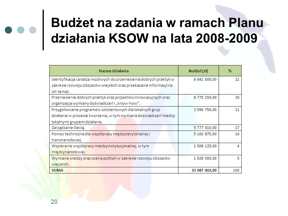 Budżet na zadania w ramach Planu działania KSOW na lata