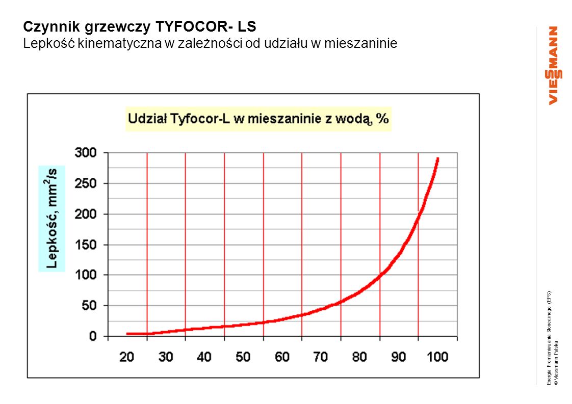 Czynnik grzewczy TYFOCOR- LS Lepkość kinematyczna w zależności od udziału w mieszaninie