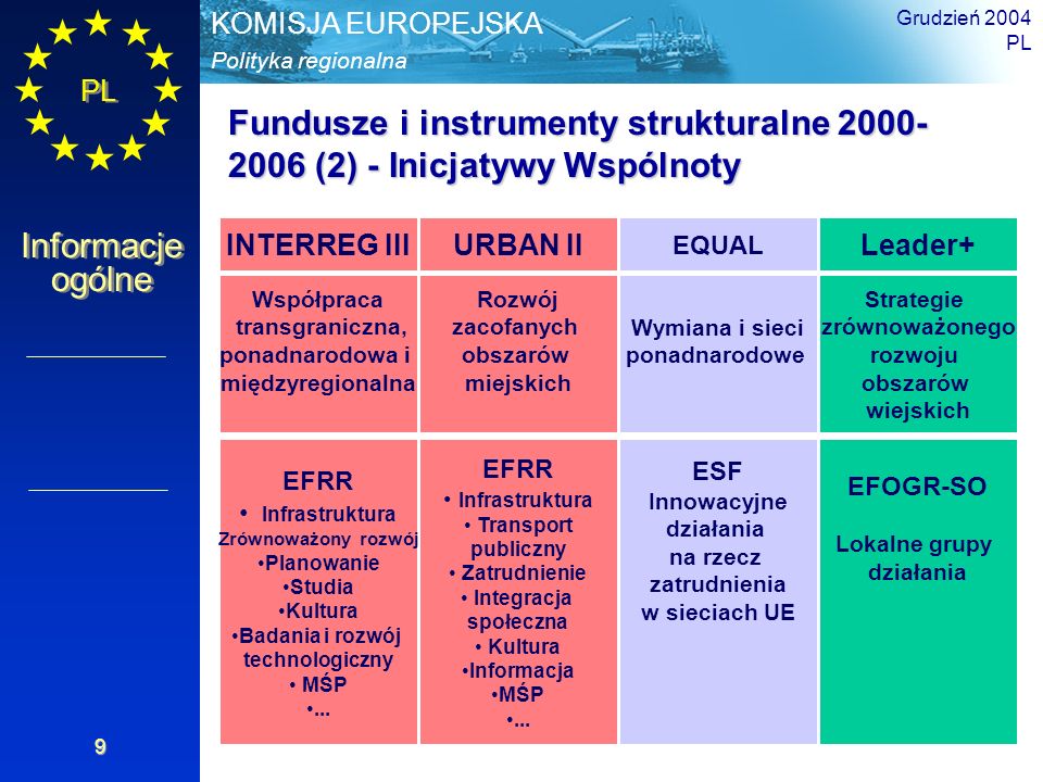 Grudzień 2004 PL. Fundusze i instrumenty strukturalne (2) - Inicjatywy Wspólnoty. INTERREG III.