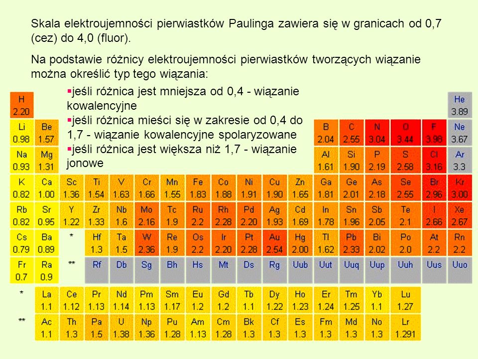 Skala elektroujemności pierwiastków Paulinga zawiera się w granicach od 0,7 (cez) do 4,0 (fluor).
