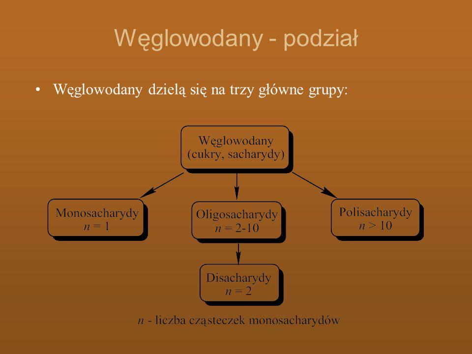 Węglowodany - podział Węglowodany dzielą się na trzy główne grupy:
