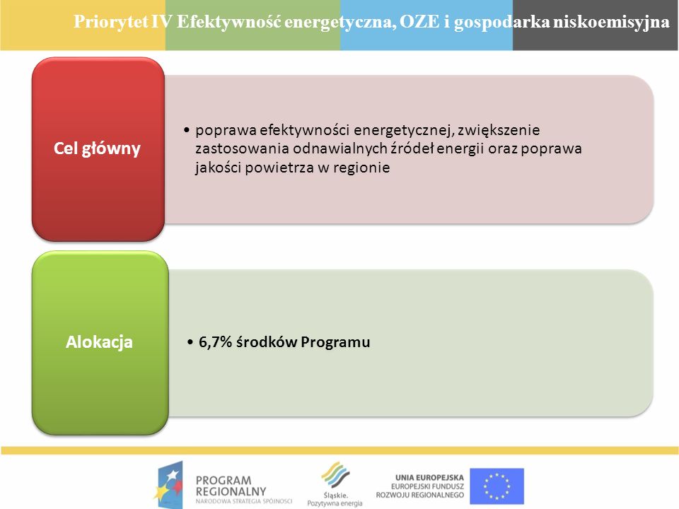 Priorytet IV Efektywność energetyczna, OZE i gospodarka niskoemisyjna
