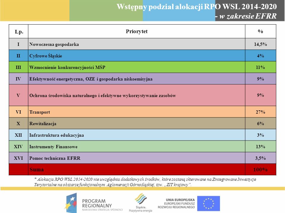 Wstępny podział alokacji RPO WSL w zakresie EFRR