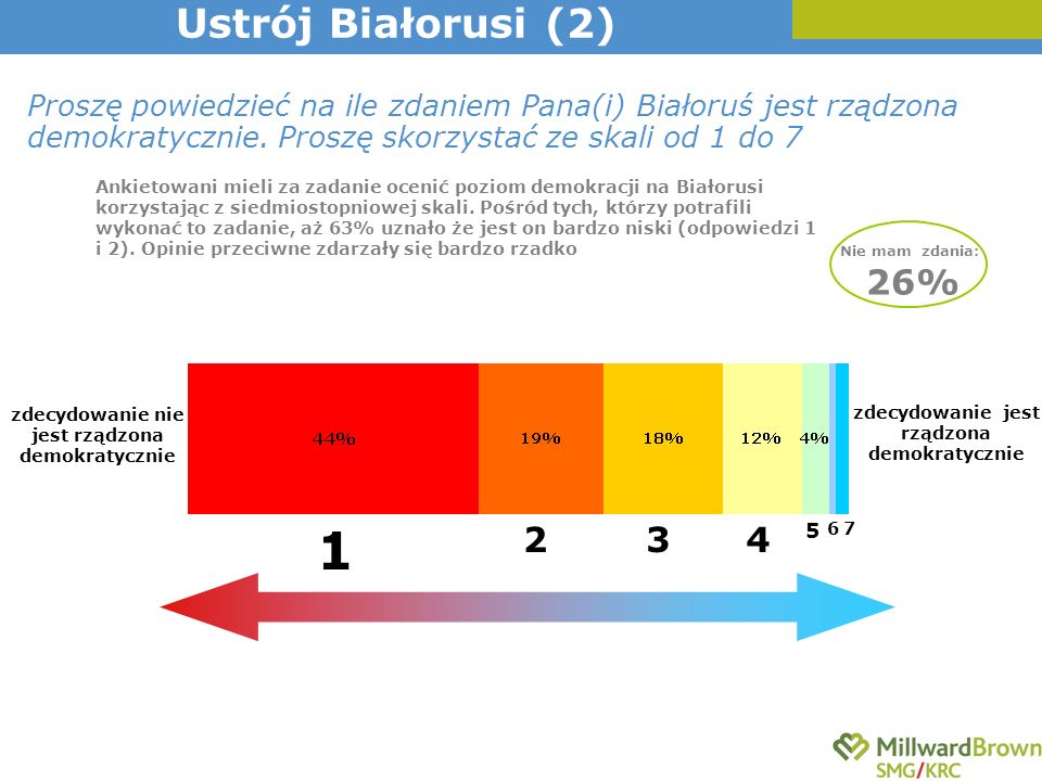 Ustrój Białorusi (2) Proszę powiedzieć na ile zdaniem Pana(i) Białoruś jest rządzona demokratycznie. Proszę skorzystać ze skali od 1 do 7.