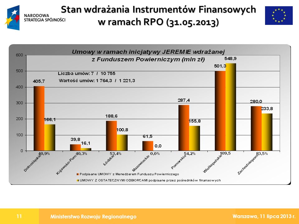 Stan wdrażania Instrumentów Finansowych w ramach RPO ( )
