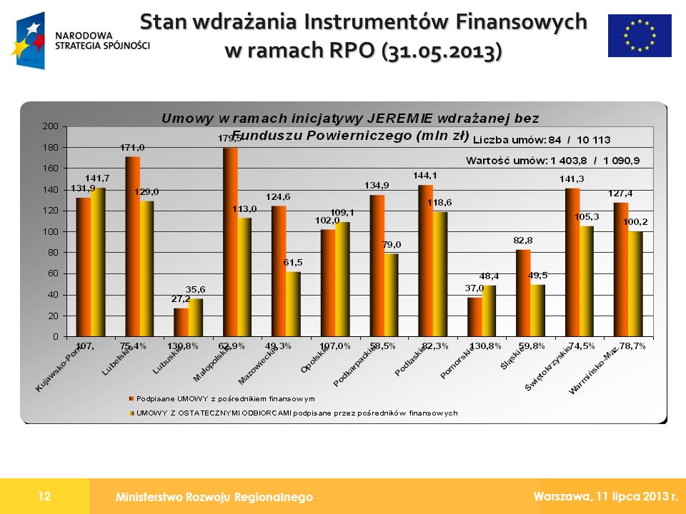 Stan wdrażania Instrumentów Finansowych w ramach RPO ( )