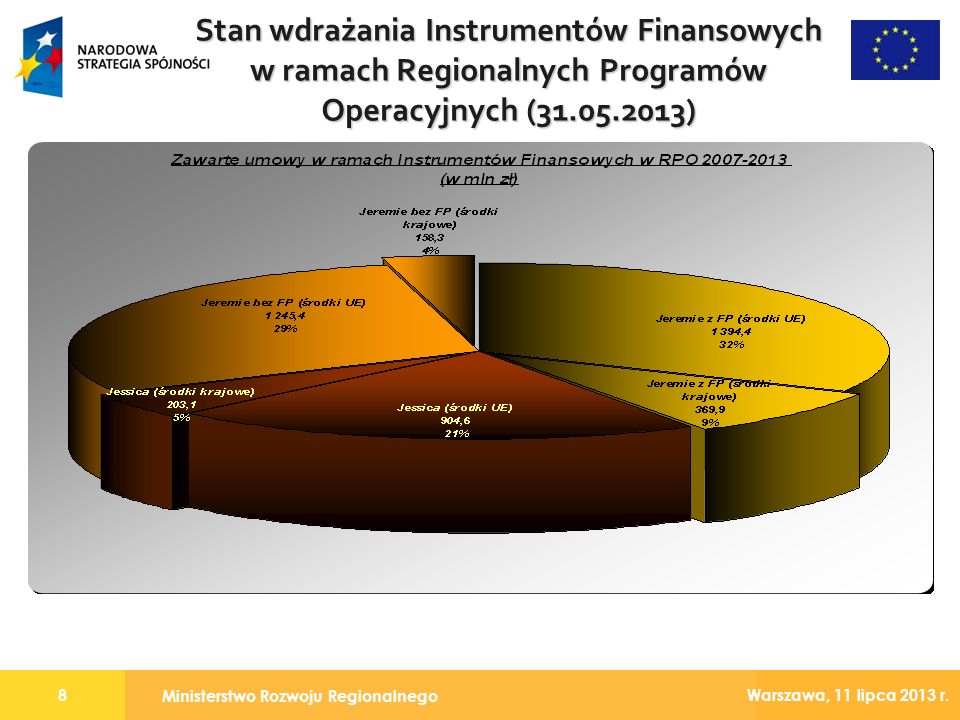 Stan wdrażania Instrumentów Finansowych w ramach Regionalnych Programów Operacyjnych ( )