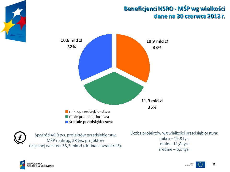 Beneficjenci NSRO - MŚP wg wielkości dane na 30 czerwca 2013 r.