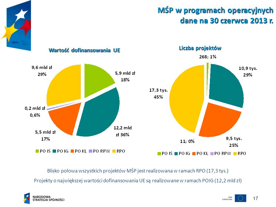 MŚP w programach operacyjnych dane na 30 czerwca 2013 r.