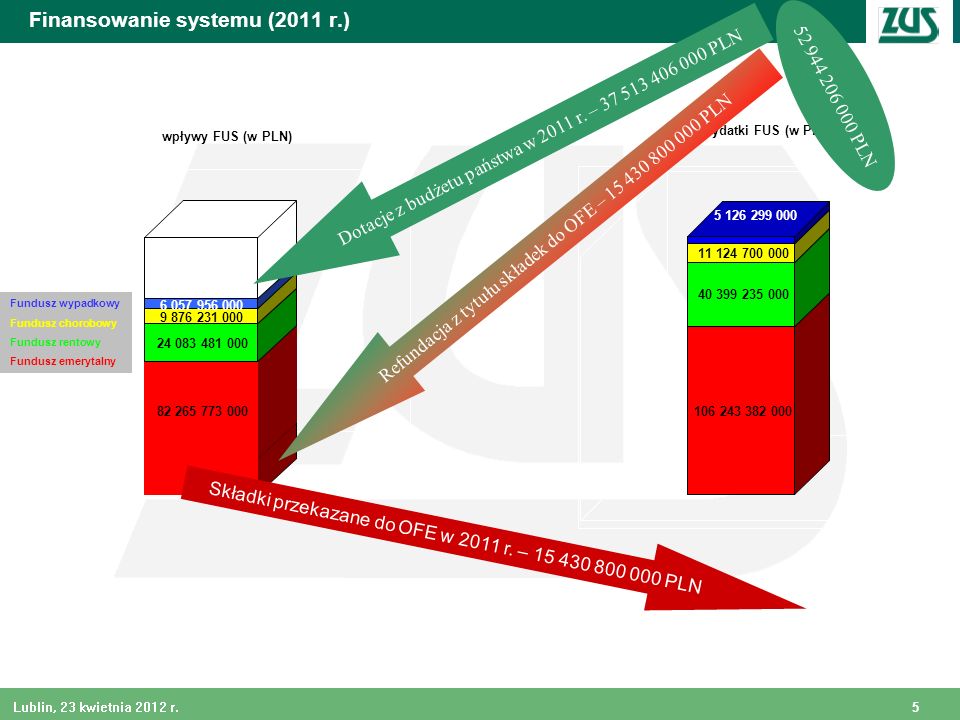 Finansowanie systemu (2011 r.)