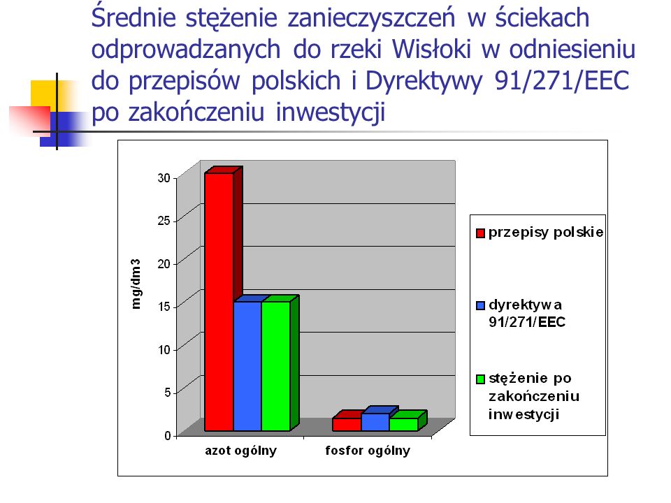 Średnie stężenie zanieczyszczeń w ściekach odprowadzanych do rzeki Wisłoki w odniesieniu do przepisów polskich i Dyrektywy 91/271/EEC po zakończeniu inwestycji