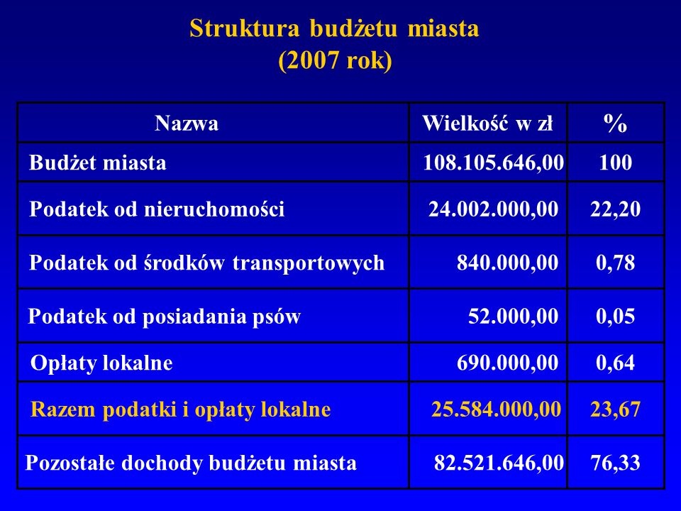 Struktura budżetu miasta (2007 rok)