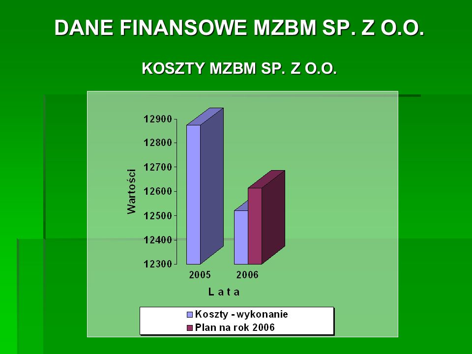 DANE FINANSOWE MZBM SP. Z O.O.