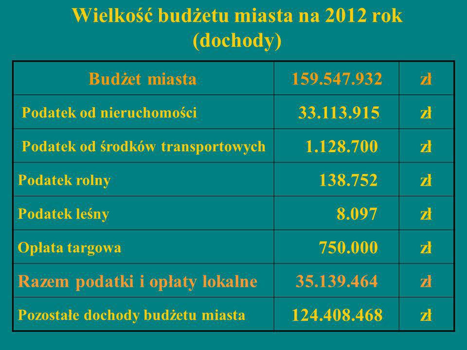 Wielkość budżetu miasta na 2012 rok (dochody)