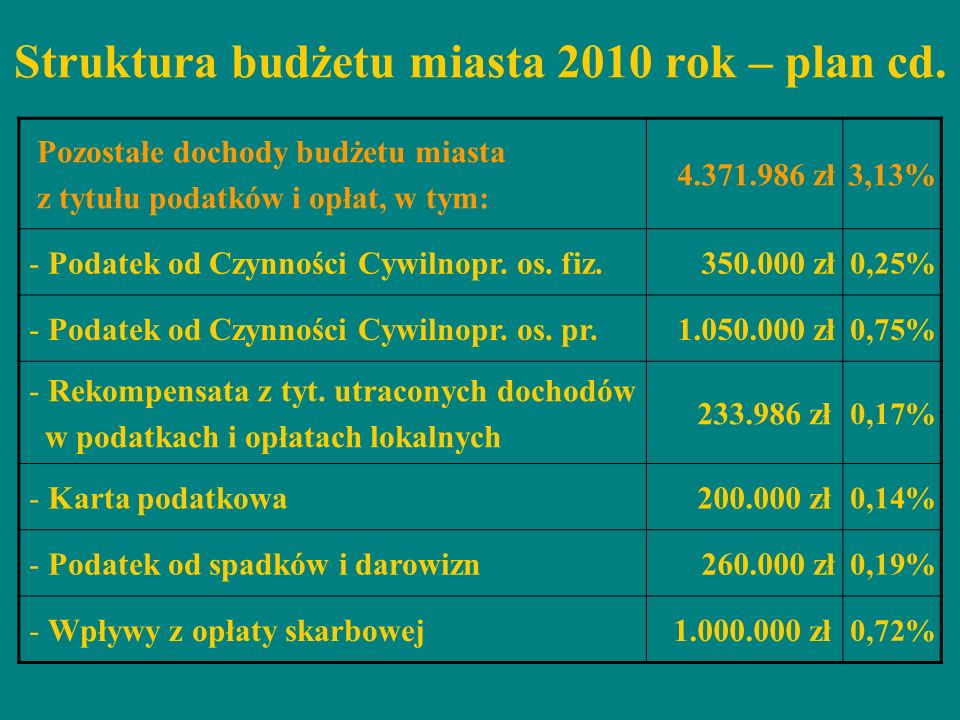 Struktura budżetu miasta 2010 rok – plan cd.