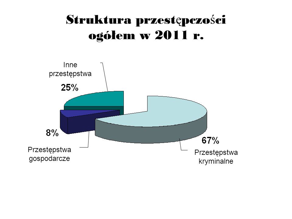 Struktura przestępczości ogółem w 2011 r.