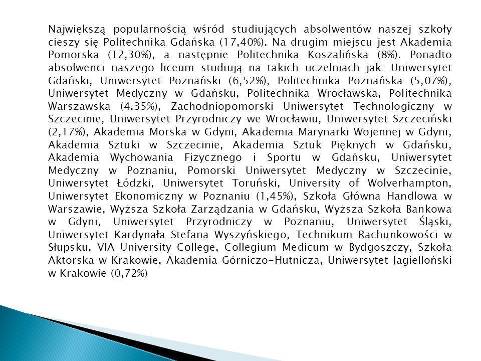 Największą popularnością wśród studiujących absolwentów naszej szkoły cieszy się Politechnika Gdańska (17,40%).