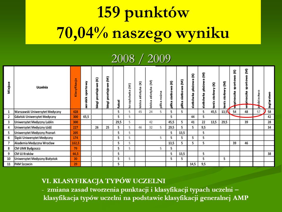 159 punktów 70,04% naszego wyniku MPSzW - AMP