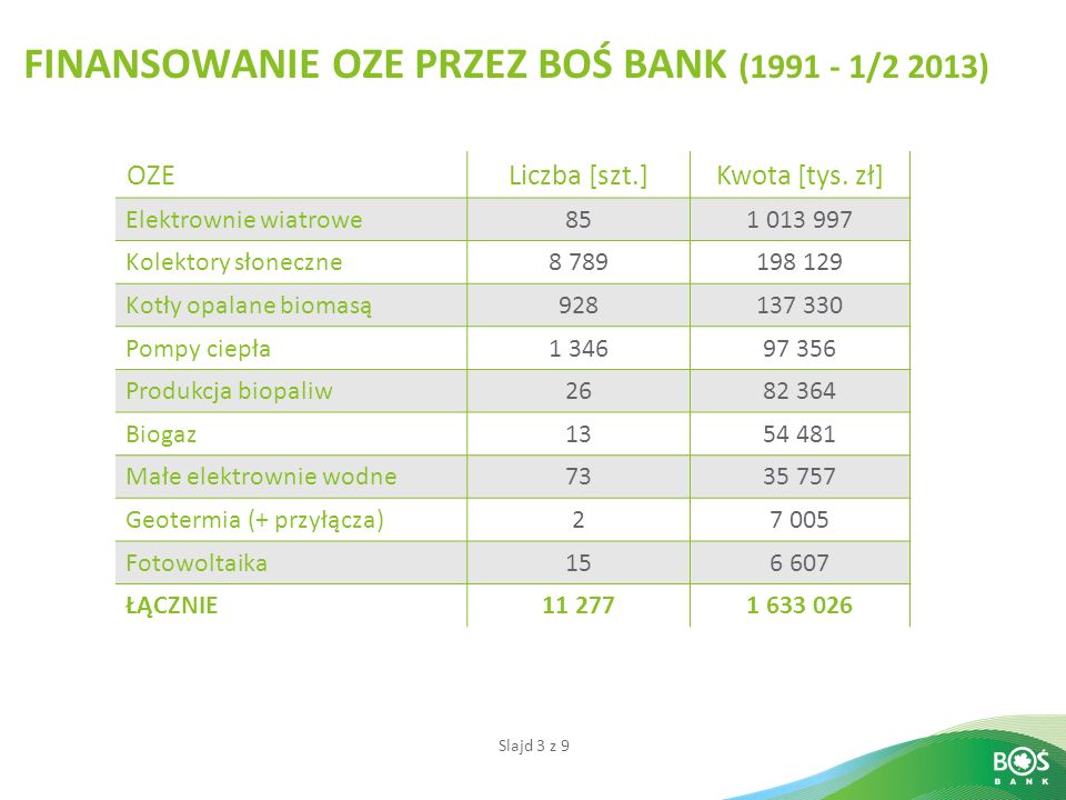 FINANSOWANIE OZE PRZEZ BOŚ BANK ( /2 2013)