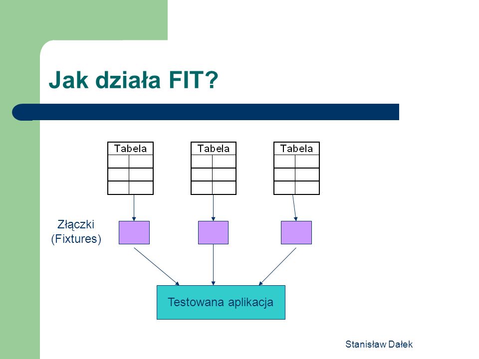 Jak działa FIT Złączki (Fixtures) Testowana aplikacja Stanisław Dałek