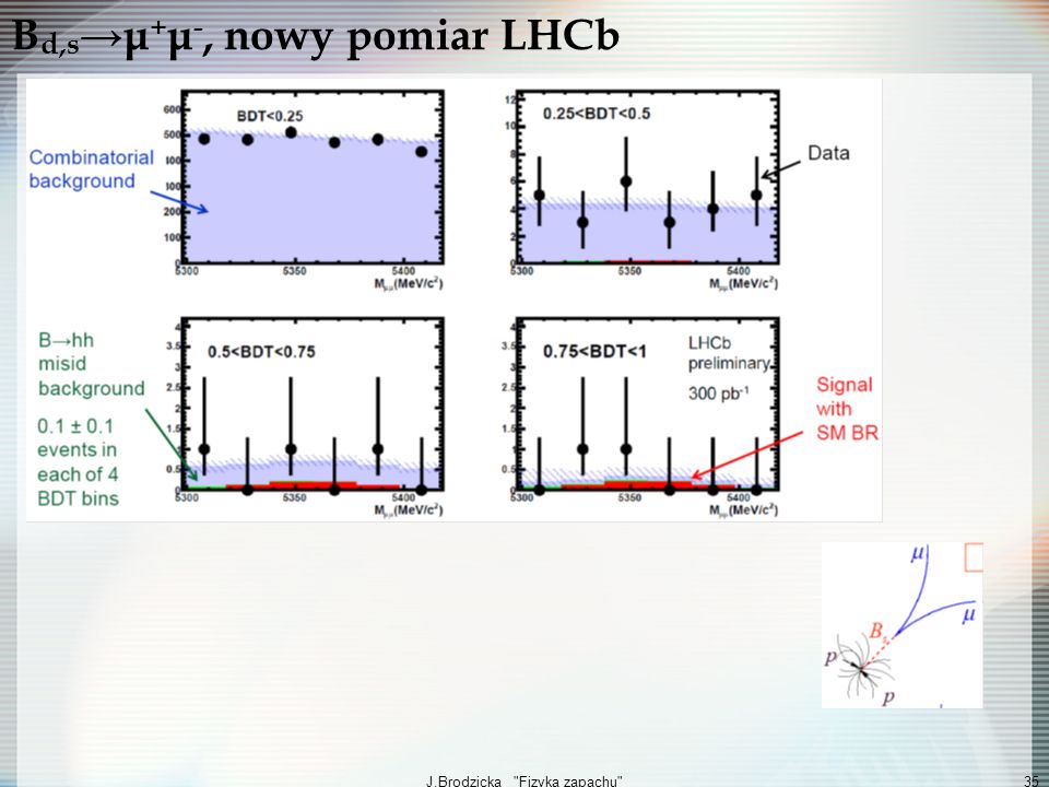 Bd,s→μ+μ-, nowy pomiar LHCb