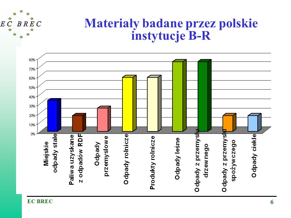 Materiały badane przez polskie instytucje B-R