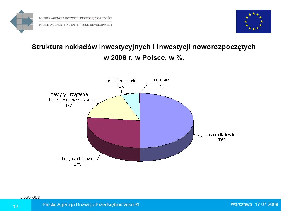 Struktura nakładów inwestycyjnych i inwestycji noworozpoczętych w 2006 r. w Polsce, w %.