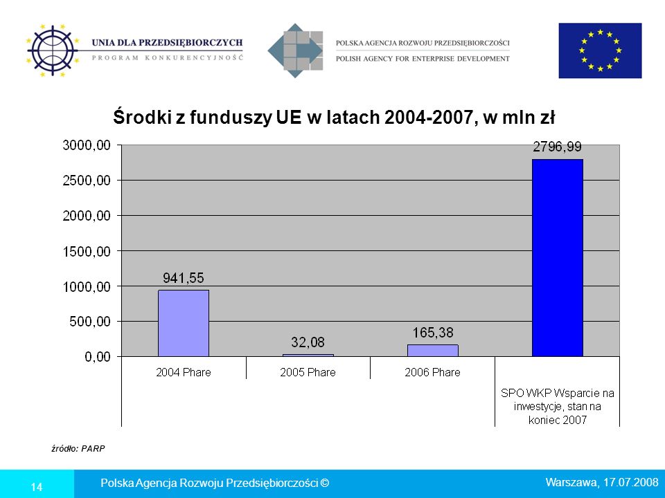 Środki z funduszy UE w latach , w mln zł