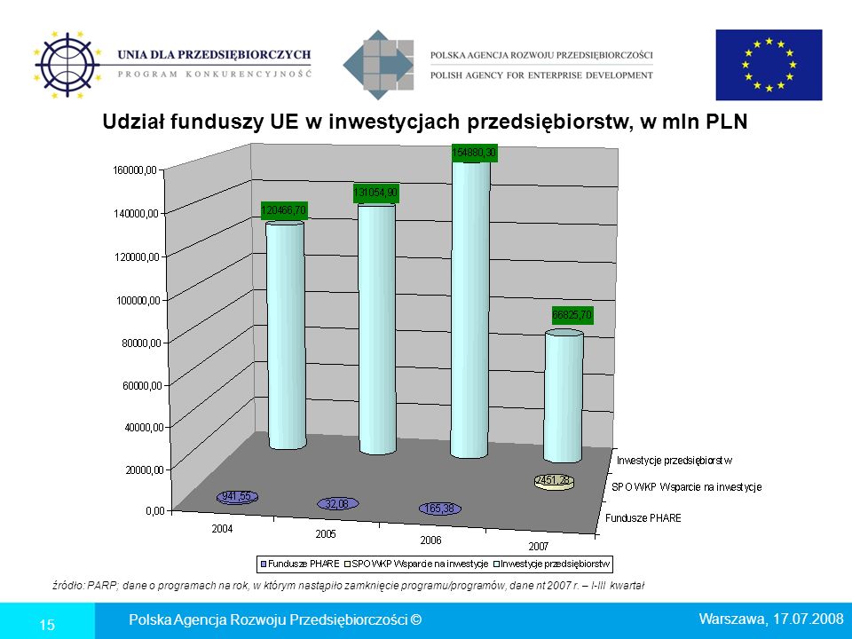 Udział funduszy UE w inwestycjach przedsiębiorstw, w mln PLN