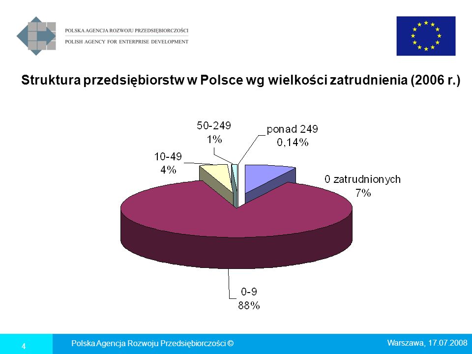 Struktura przedsiębiorstw w Polsce wg wielkości zatrudnienia (2006 r.)