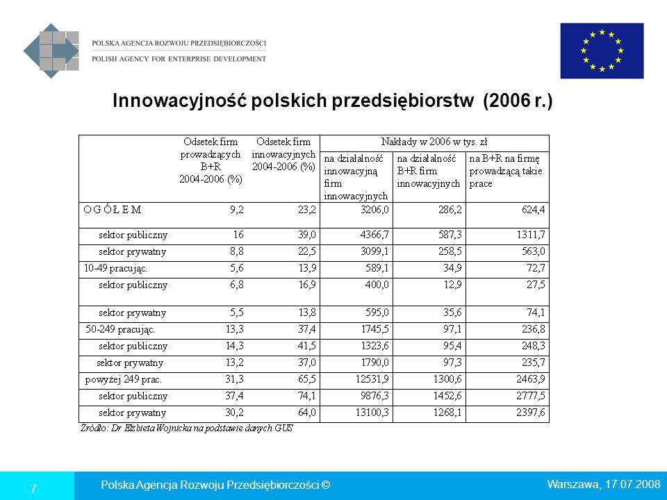 Innowacyjność polskich przedsiębiorstw (2006 r.)