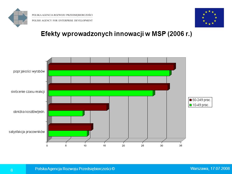 Efekty wprowadzonych innowacji w MSP (2006 r.)