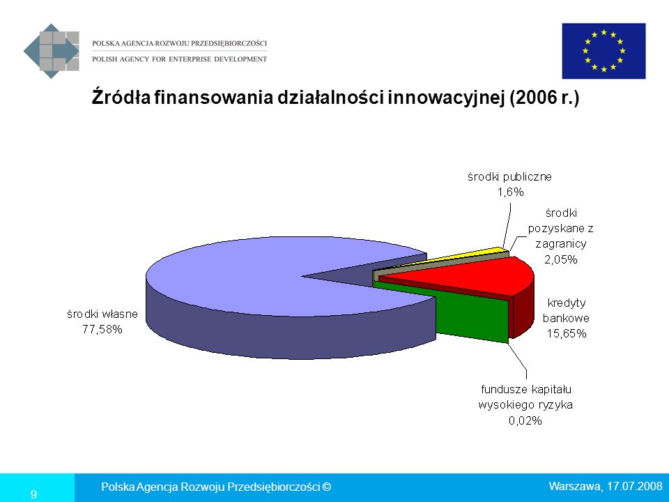 Źródła finansowania działalności innowacyjnej (2006 r.)