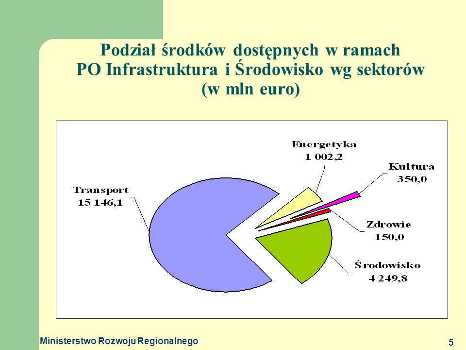 Podział środków dostępnych w ramach PO Infrastruktura i Środowisko wg sektorów (w mln euro)