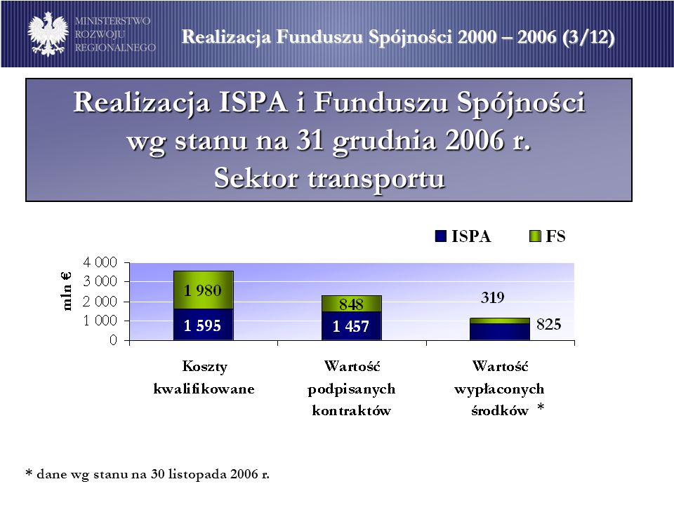 Realizacja Funduszu Spójności 2000 – 2006 (3/12)