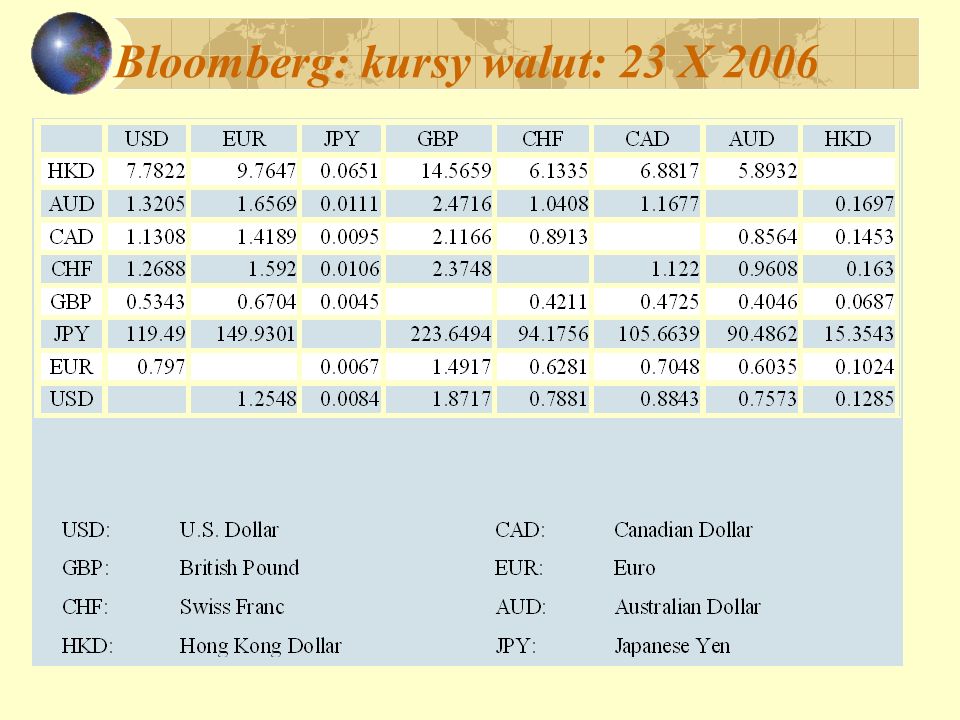 Bloomberg: kursy walut: 23 X 2006